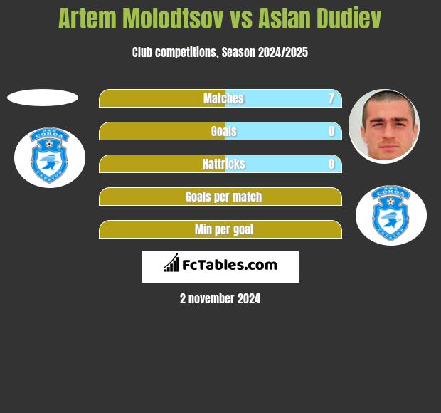 Artem Molodtsov vs Aslan Dudiev h2h player stats