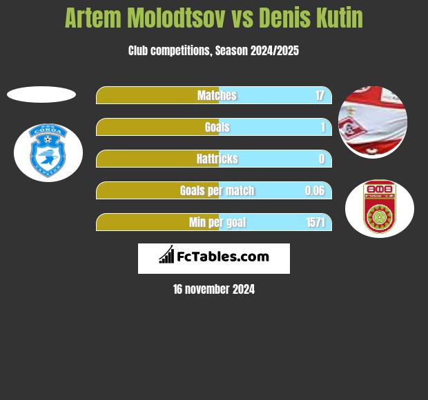 Artem Molodtsov vs Denis Kutin h2h player stats