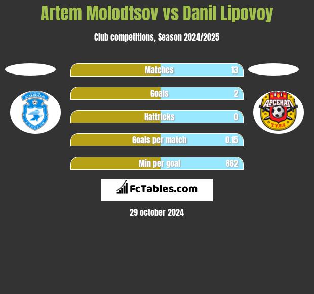 Artem Molodtsov vs Danil Lipovoy h2h player stats