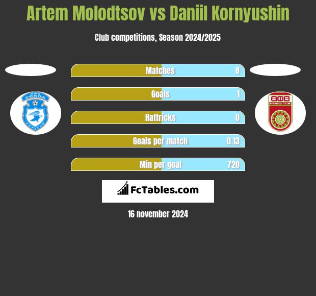 Artem Molodtsov vs Daniil Kornyushin h2h player stats