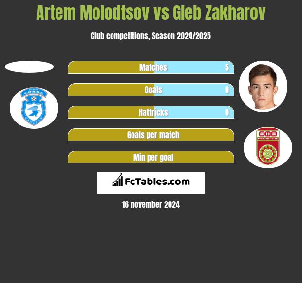 Artem Molodtsov vs Gleb Zakharov h2h player stats