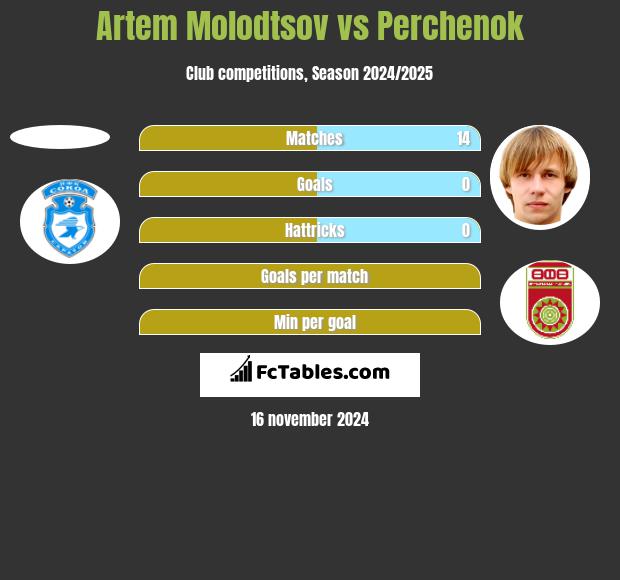 Artem Molodtsov vs Perchenok h2h player stats