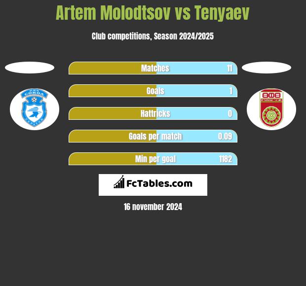 Artem Molodtsov vs Tenyaev h2h player stats