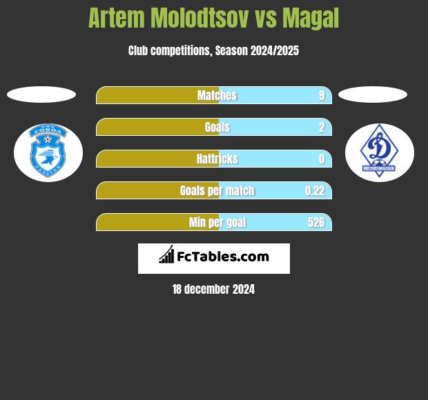 Artem Molodtsov vs Magal h2h player stats