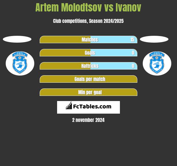 Artem Molodtsov vs Ivanov h2h player stats