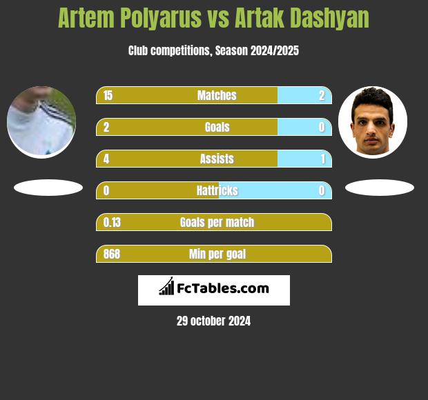 Artem Polyarus vs Artak Dashyan h2h player stats