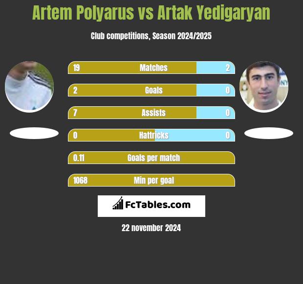 Artem Polyarus vs Artak Yedigaryan h2h player stats