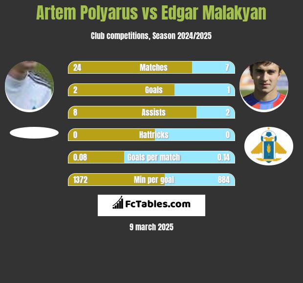 Artem Polyarus vs Edgar Malakyan h2h player stats