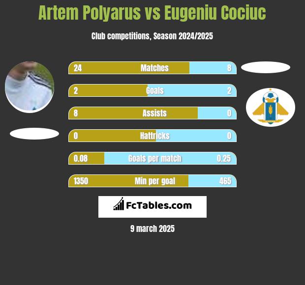 Artem Polyarus vs Eugeniu Cociuc h2h player stats