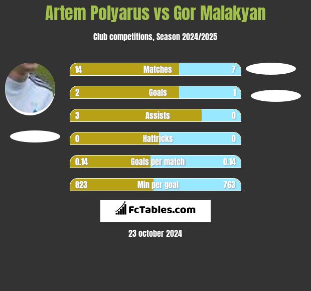 Artem Polyarus vs Gor Malakyan h2h player stats