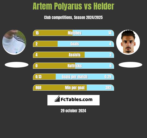 Artem Polyarus vs Helder h2h player stats