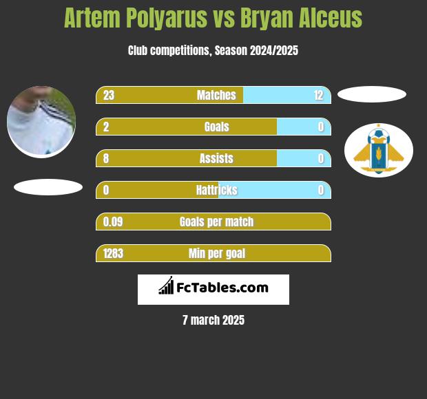 Artem Polyarus vs Bryan Alceus h2h player stats