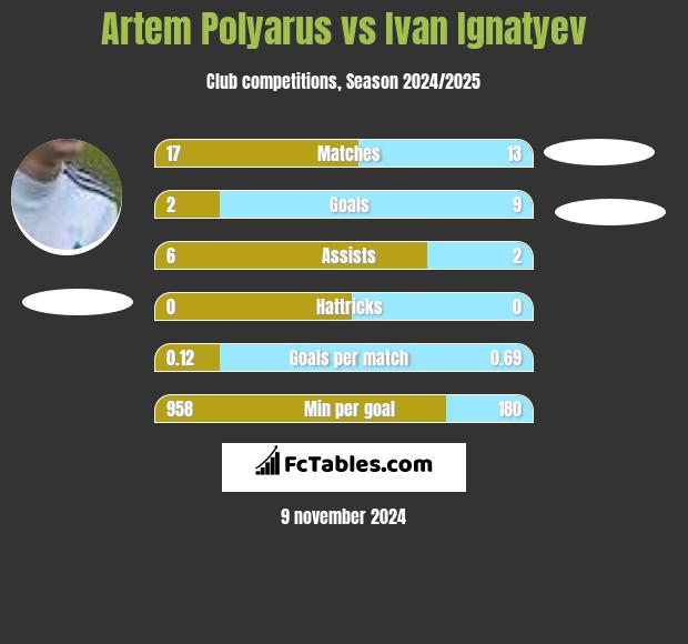 Artem Polyarus vs Ivan Ignatyev h2h player stats