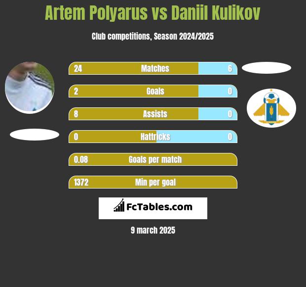 Artem Polyarus vs Daniil Kulikov h2h player stats