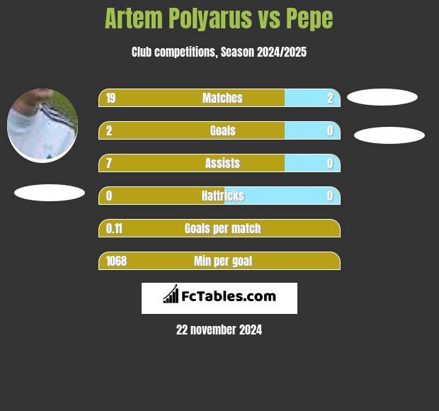 Artem Polyarus vs Pepe h2h player stats