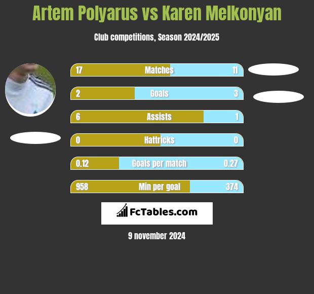 Artem Polyarus vs Karen Melkonyan h2h player stats