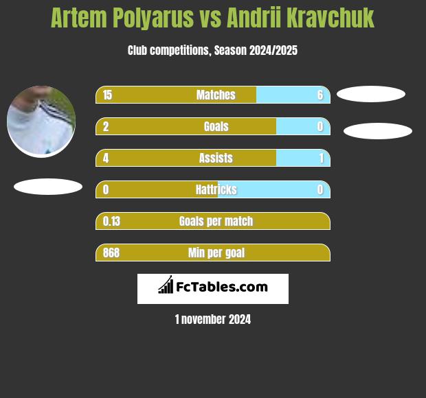 Artem Polyarus vs Andrii Kravchuk h2h player stats