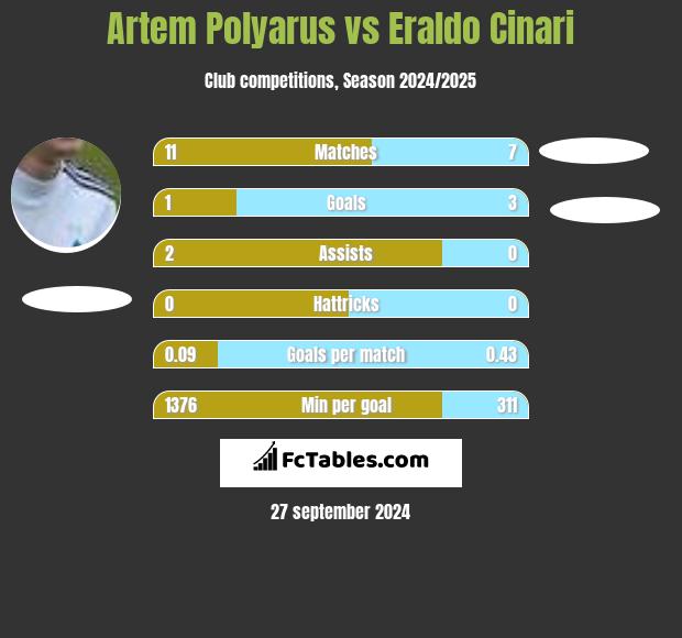 Artem Polyarus vs Eraldo Cinari h2h player stats