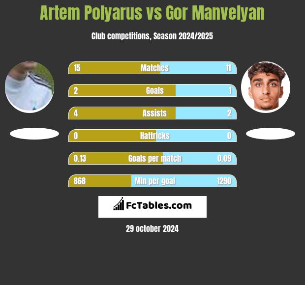 Artem Polyarus vs Gor Manvelyan h2h player stats