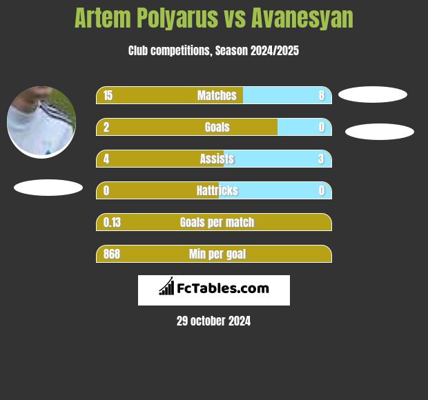 Artem Polyarus vs Avanesyan h2h player stats