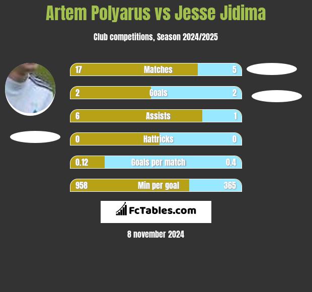 Artem Polyarus vs Jesse Jidima h2h player stats