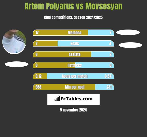 Artem Polyarus vs Movsesyan h2h player stats