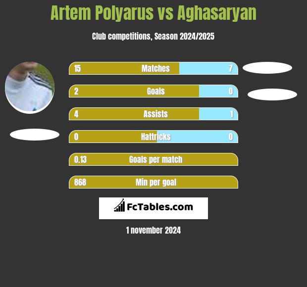 Artem Polyarus vs Aghasaryan h2h player stats