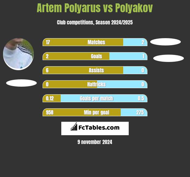 Artem Polyarus vs Polyakov h2h player stats