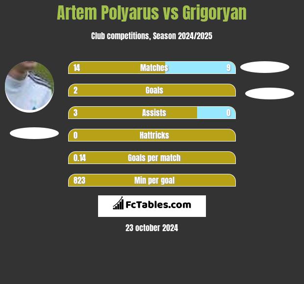 Artem Polyarus vs Grigoryan h2h player stats