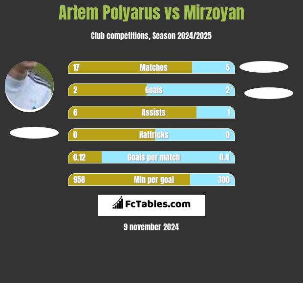 Artem Polyarus vs Mirzoyan h2h player stats