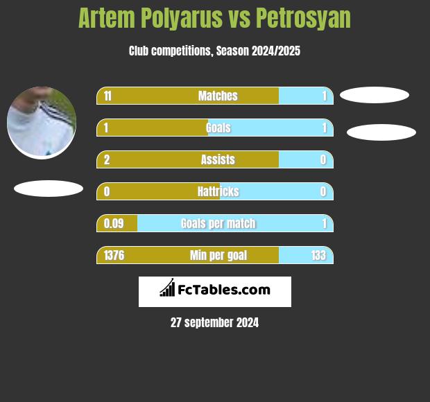 Artem Polyarus vs Petrosyan h2h player stats