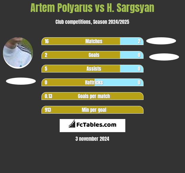 Artem Polyarus vs H. Sargsyan h2h player stats