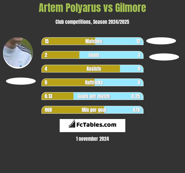 Artem Polyarus vs Gilmore h2h player stats