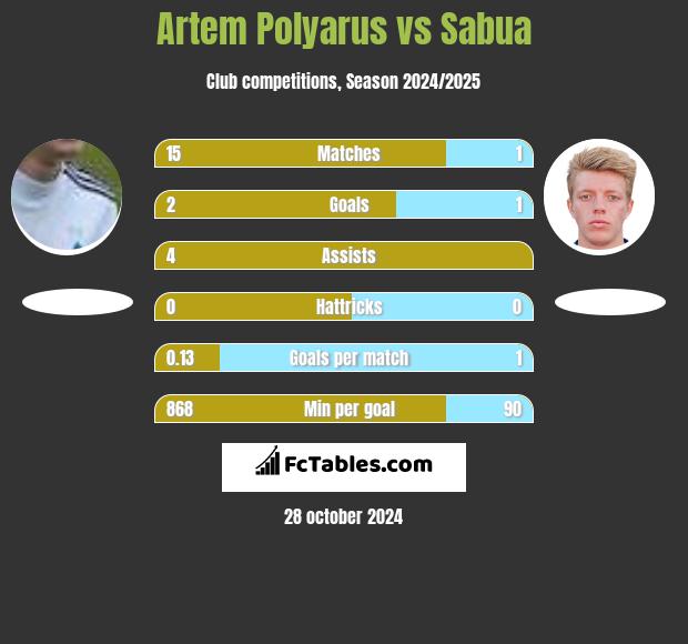 Artem Polyarus vs Sabua h2h player stats