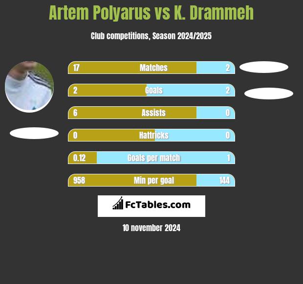 Artem Polyarus vs K. Drammeh h2h player stats