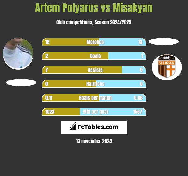 Artem Polyarus vs Misakyan h2h player stats