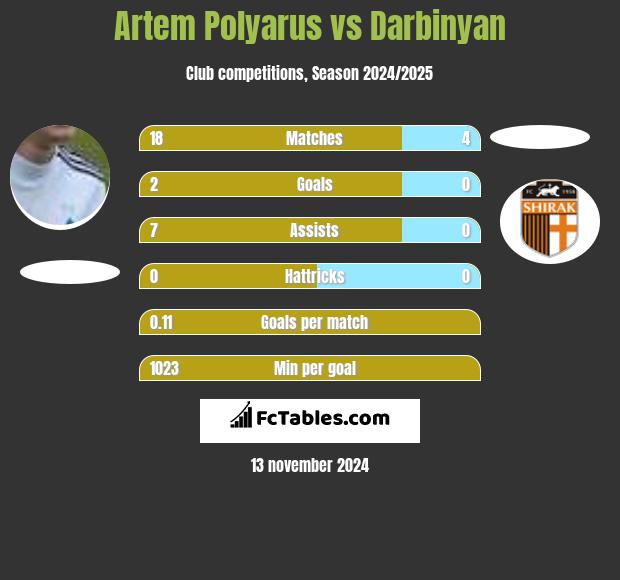 Artem Polyarus vs Darbinyan h2h player stats