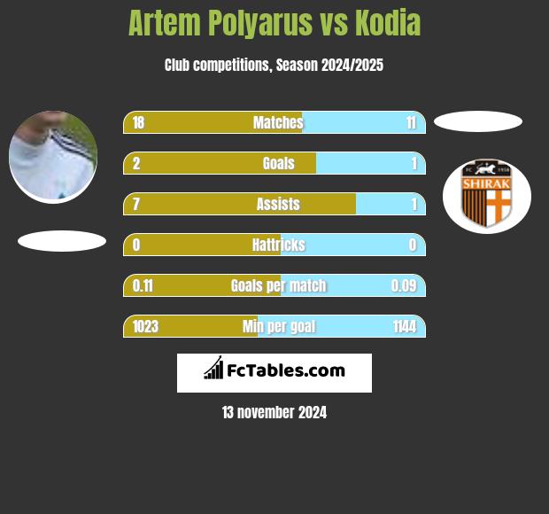 Artem Polyarus vs Kodia h2h player stats