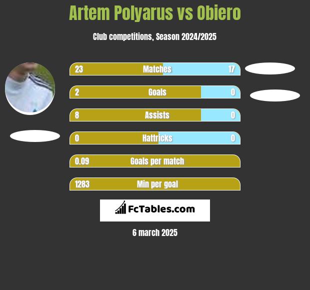 Artem Polyarus vs Obiero h2h player stats