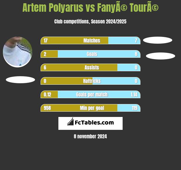 Artem Polyarus vs FanyÃ© TourÃ© h2h player stats