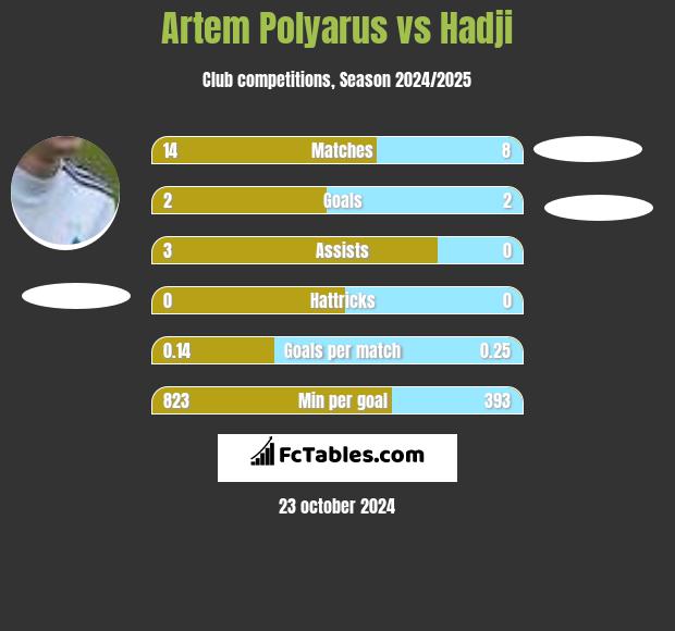 Artem Polyarus vs Hadji h2h player stats