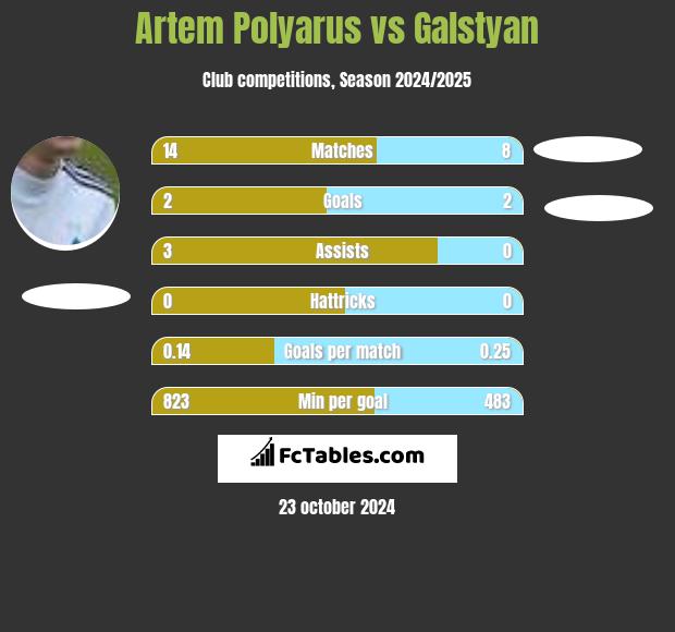 Artem Polyarus vs Galstyan h2h player stats