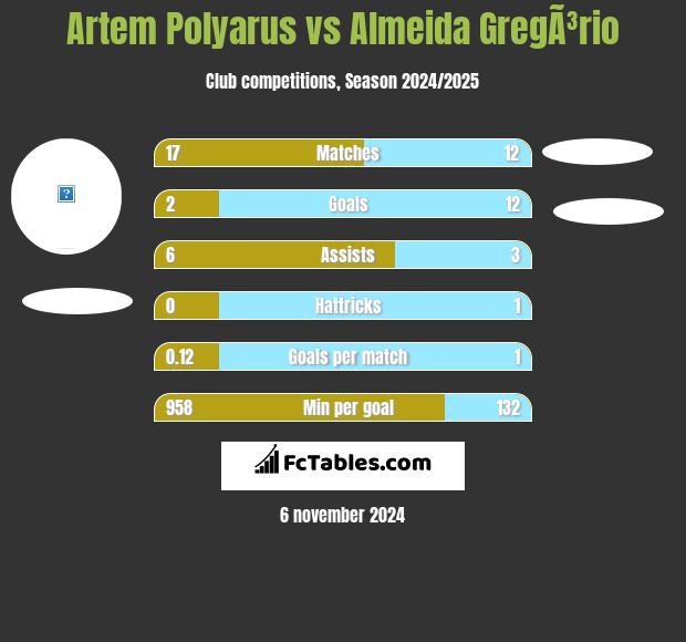 Artem Polyarus vs Almeida GregÃ³rio h2h player stats