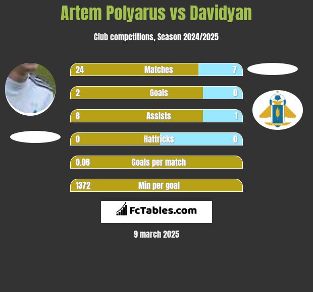 Artem Polyarus vs Davidyan h2h player stats