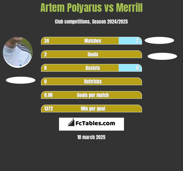 Artem Polyarus vs Merrill h2h player stats