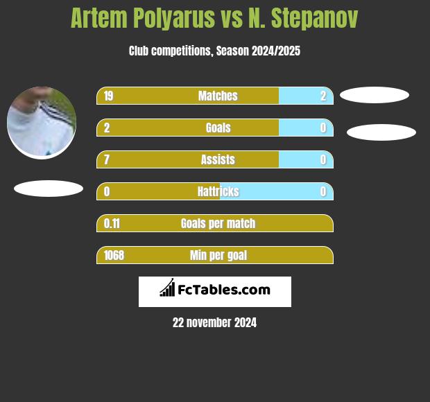 Artem Polyarus vs N. Stepanov h2h player stats