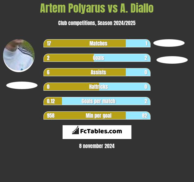 Artem Polyarus vs A. Diallo h2h player stats