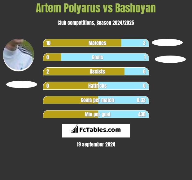 Artem Polyarus vs Bashoyan h2h player stats