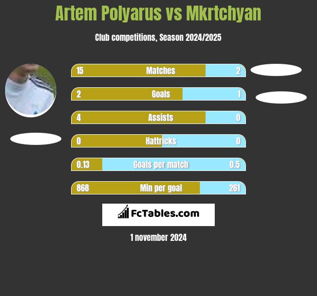 Artem Polyarus vs Mkrtchyan h2h player stats