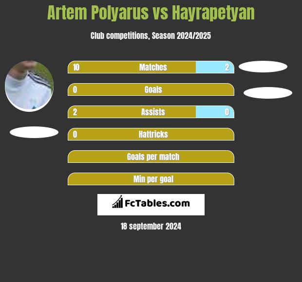 Artem Polyarus vs Hayrapetyan h2h player stats